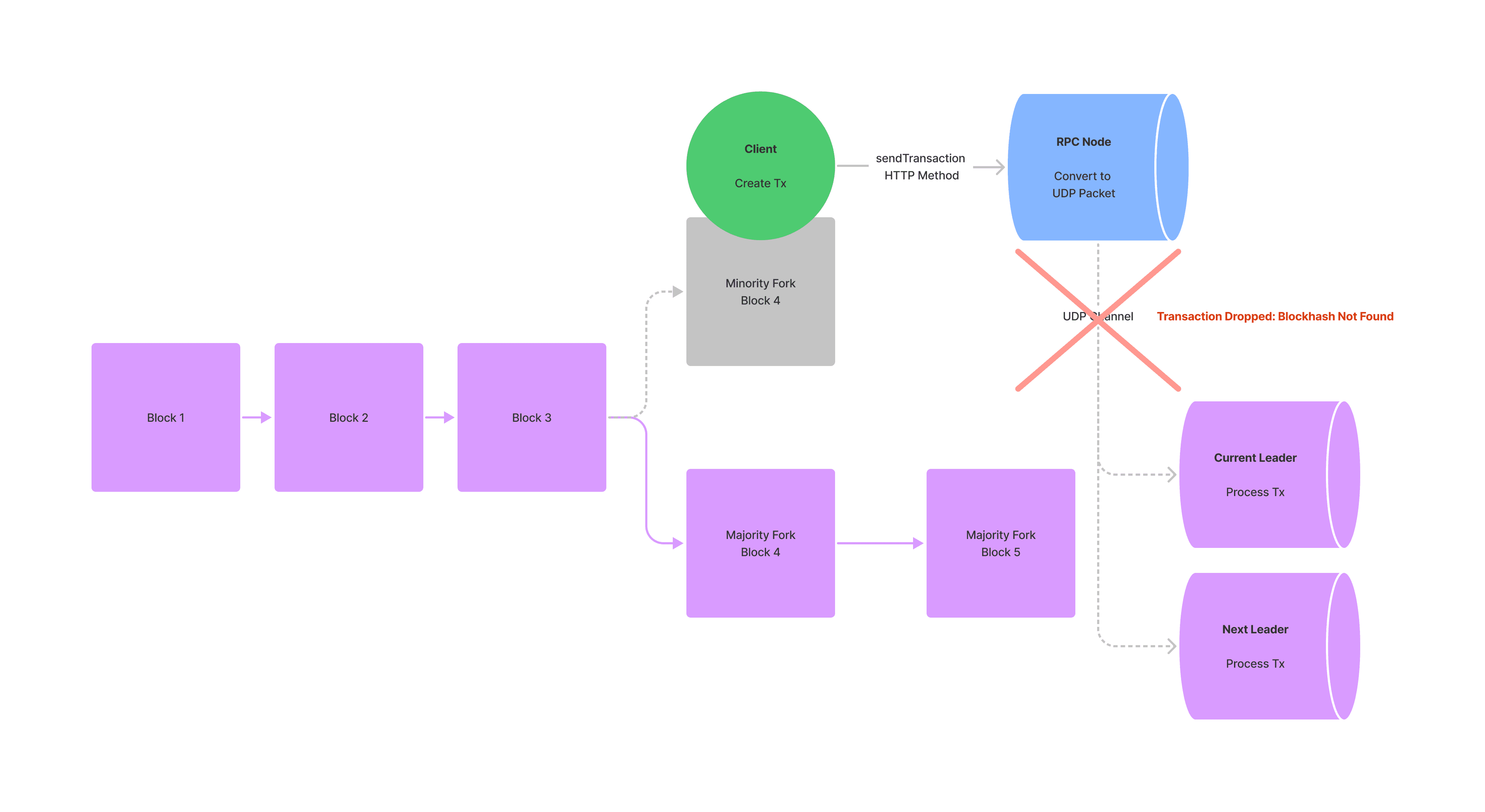 Transaction dropped due to minority fork (before processed)