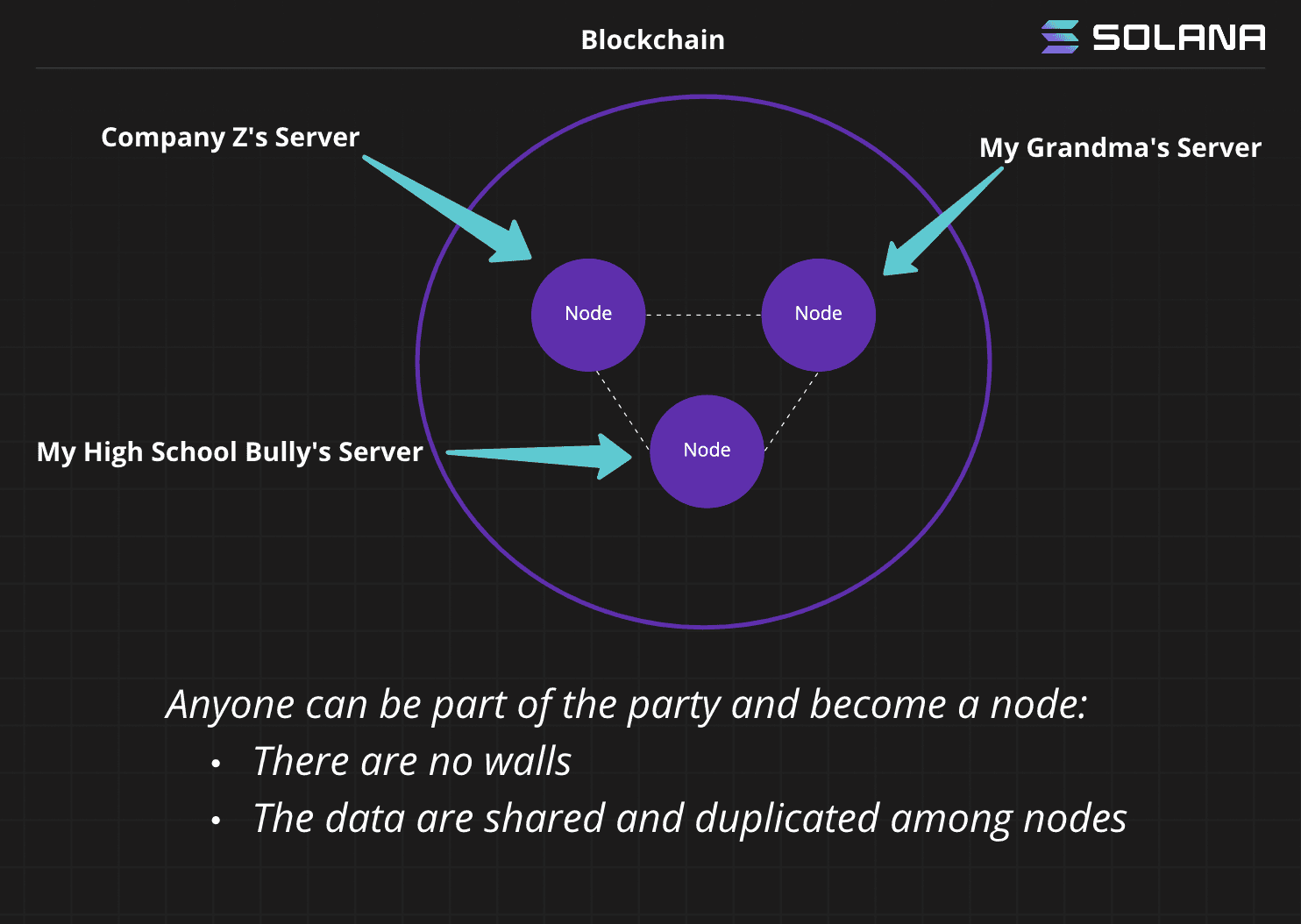 A diagram showing how data is stored on a blockchain