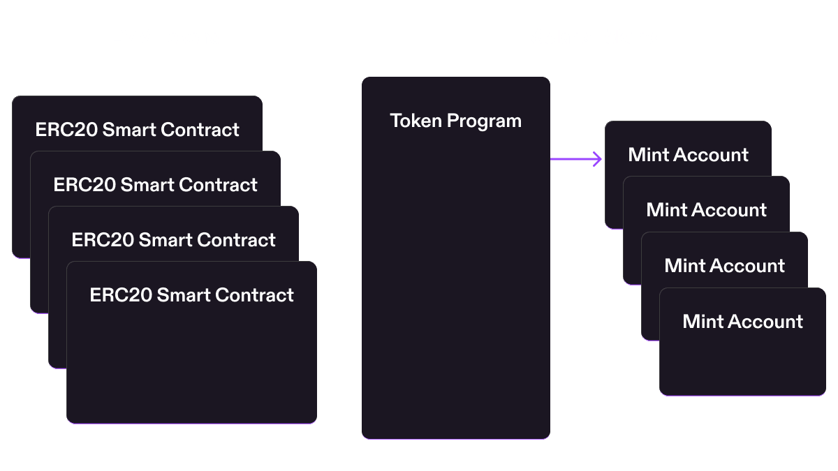 Solana Token Program architecture diagram